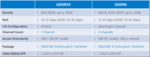 镁光试验16Gbps GDDR5X 显存：GDDR6亦在路上(2)