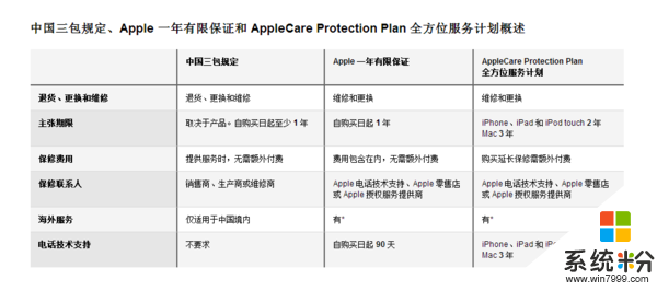 这收费太高！Mac全系产品苹果中国启用新售后服务(2)
