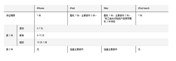 这收费太高！Mac全系产品苹果中国启用新售后服务(3)