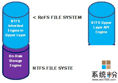 微軟推出NTFS文件係統之後為什麼還要推出ReFS文件係統?(2)