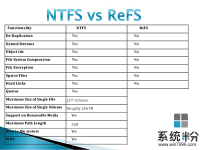 微软推出NTFS文件系统之后为什么还要推出ReFS文件系统?(3)