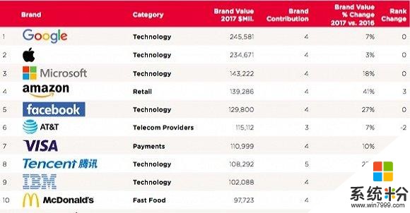 全球最具價值品牌榜發布：穀歌蘋果微軟領跑，騰訊首進前十！(2)