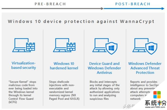 微软:Windows 10如何免受WannaCry袭击(1)