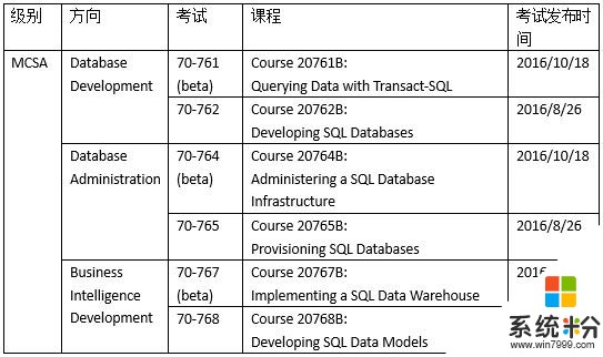 微軟SQL Server認證最新信息，有感興趣的麼？(3)