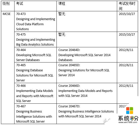 微软SQL Server认证最新信息，有感兴趣的么？(4)