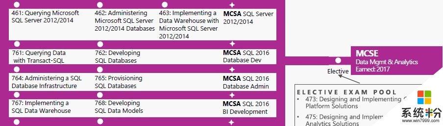 微软SQL Server认证最新信息，有感兴趣的么？(8)