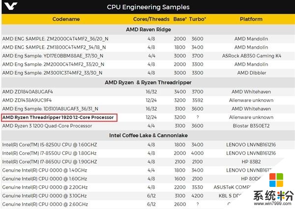AMD Ryzen 12/16核心齐曝光！具体型号首次确认(2)