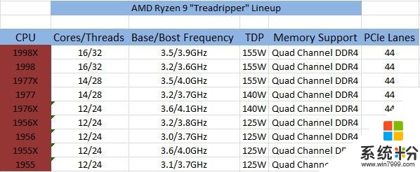 AMD Ryzen 12/16核心齐曝光！具体型号首次确认(3)