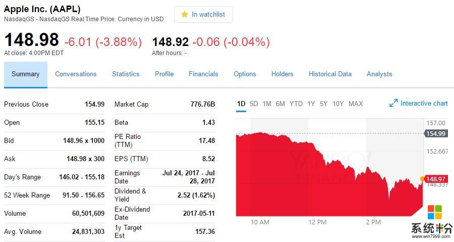 苹果股价重挫近4% 市值跌破8000亿美元 微软亚马逊等也纷纷下跌(2)