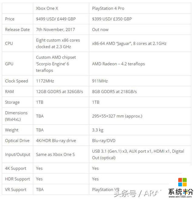 Xbox One X与PS4 Pro 实力综合大比较(2)