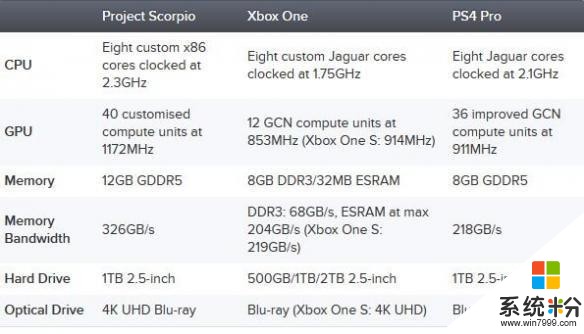 E3 2017: 微软XboxOne X详情汇总 半块高端显卡的钱圆你真4K60帧游戏梦!(4)