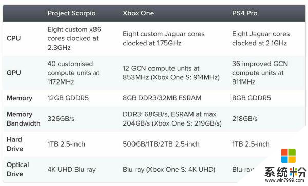 微軟新發布的 Xbox One X 如何呢？(2)