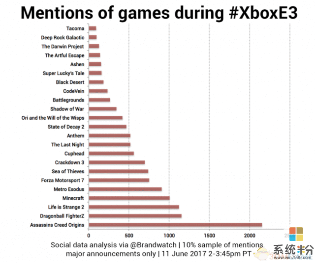 E3: 微軟發布會遊戲熱度排名 第一方獨占跌出前五(1)