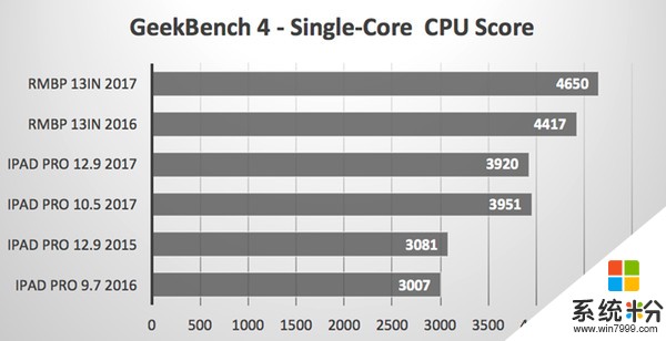 Intel驚呆！蘋果A10X性能測試：GPU秒i7集顯(2)