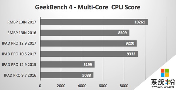 Intel驚呆！蘋果A10X性能測試：GPU秒i7集顯(3)