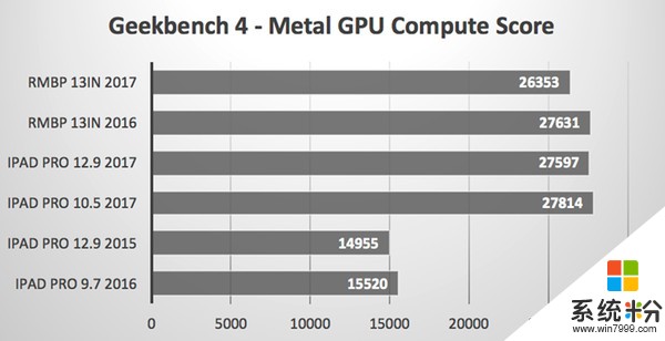 Intel驚呆！蘋果A10X性能測試：GPU秒i7集顯(4)
