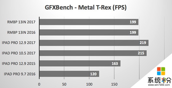 Intel驚呆！蘋果A10X性能測試：GPU秒i7集顯(5)