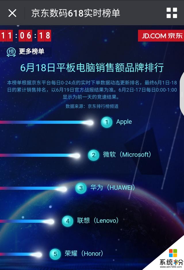 京东数码618实时榜单榜：Apple、小米、佳能等战果喜人(1)