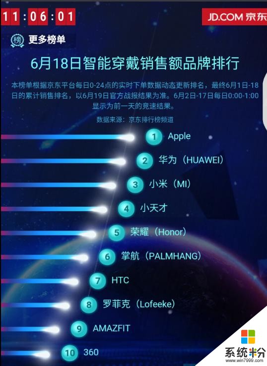 京东数码618实时榜单榜：Apple、小米、佳能等战果喜人(3)