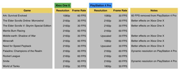 性能新层次！微软Xbox One X游戏画质强于PS4 Pro一览表(1)