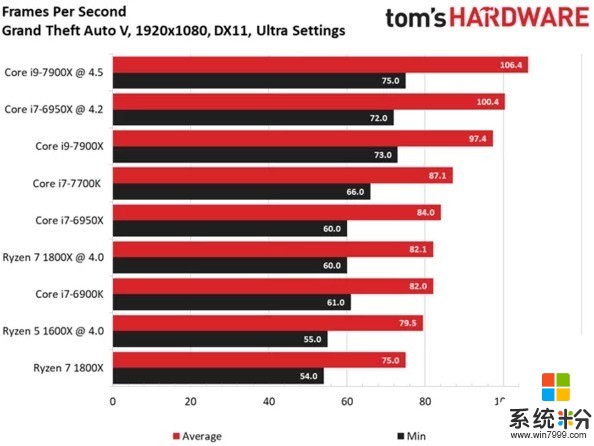 英特爾i9-7900X首批評測出爐 10核心CPU表現超強悍(2)