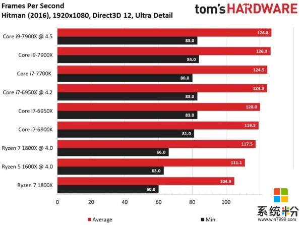 英特尔i9-7900X首批评测出炉 10核心CPU表现超强悍(3)