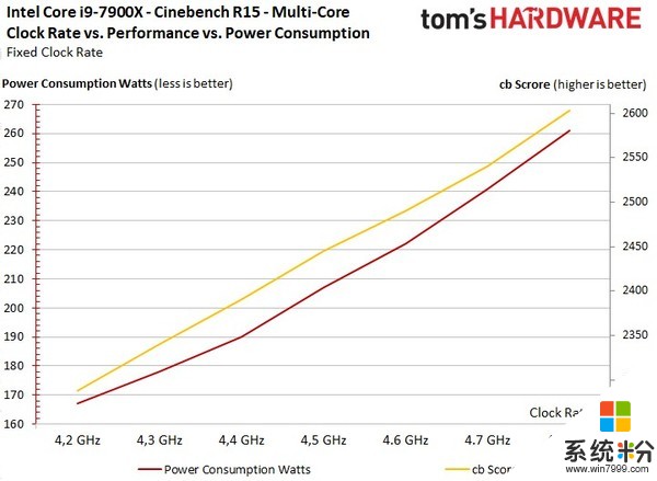 英特爾i9-7900X首批評測出爐 10核心CPU表現超強悍(7)