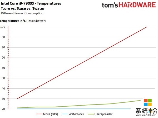 英特爾i9-7900X首批評測出爐 10核心CPU表現超強悍(8)