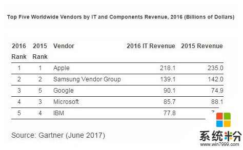 苹果IT业务去年营收2181亿美元, Google、微软加起来也比不过(1)