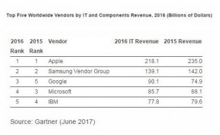 苹果IT业务去年营收2181亿美元 比谷歌微软加起来的都还要多(2)
