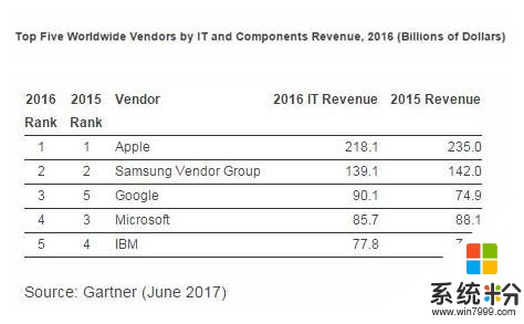苹果再霸榜首，IT业务去年营收超微软谷歌之和(1)