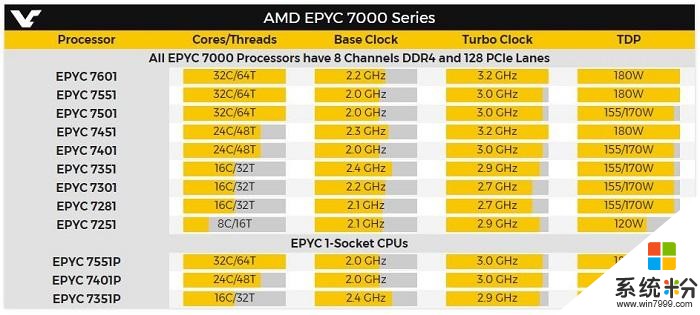 继Ryzen桌面平台强势崛起后, AMD EPYC(霄龙)重返x86服务器战场, 微软、百度、惠普、戴尔助阵(2)