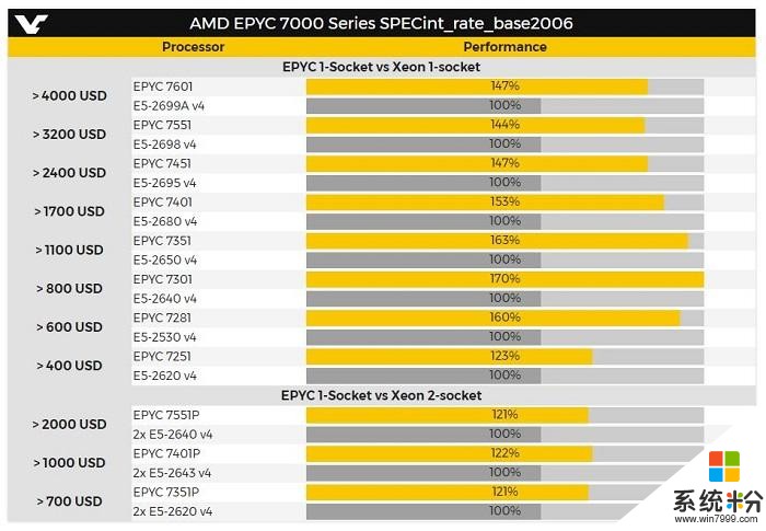 继Ryzen桌面平台强势崛起后, AMD EPYC(霄龙)重返x86服务器战场, 微软、百度、惠普、戴尔助阵(3)