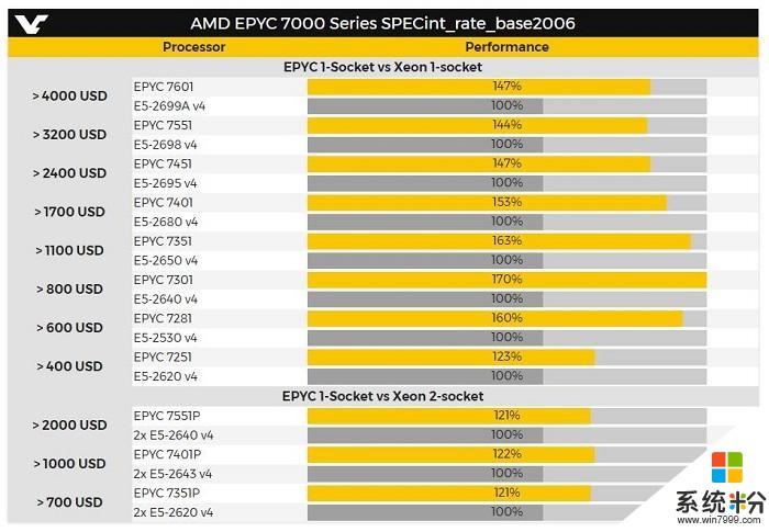 繼Ryzen桌麵平台強勢崛起後, AMD EPYC(霄龍)重返x86服務器戰場, 微軟、百度、惠普、戴爾助陣(3)