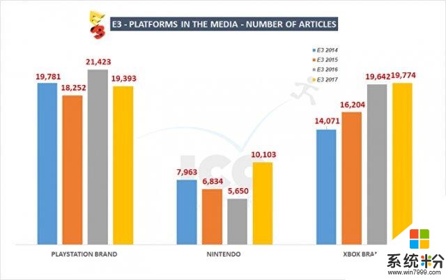 今年 E3, 微软获得了最多的媒体报道数
