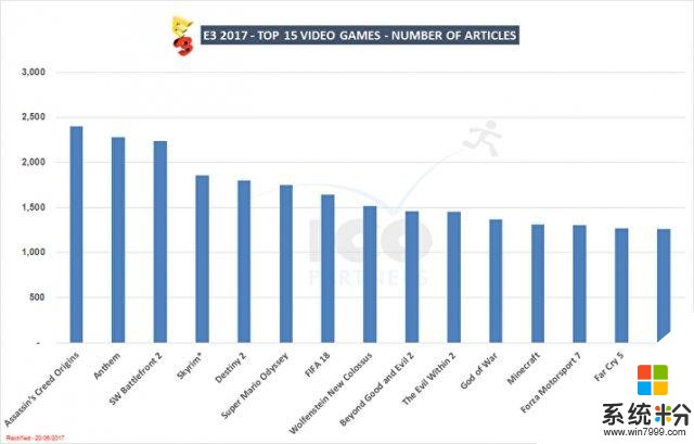 今年 E3, 微软获得了最多的媒体报道数(2)