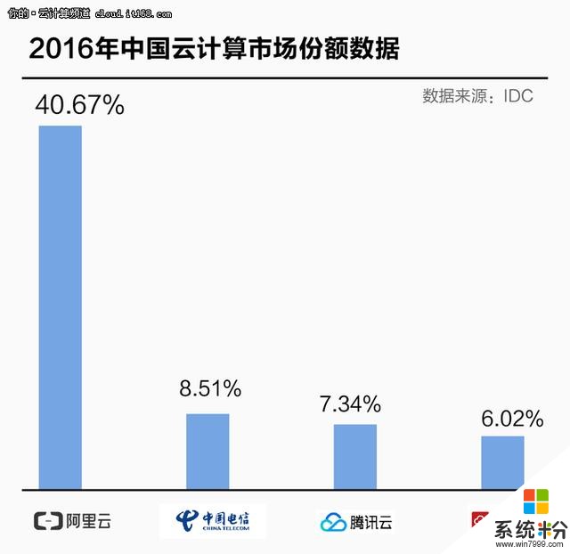 阿裏雲首進Gartner雲計算魔力象限，卻與亞馬遜、微軟和穀歌比肩(3)