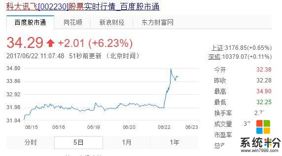 微軟參與人工智能金融，AI企業紛紛走強(9)