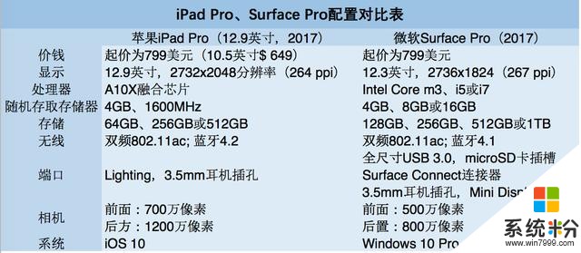 iPad Pro和Surface Pro两大顶级平板该如何选择？(4)