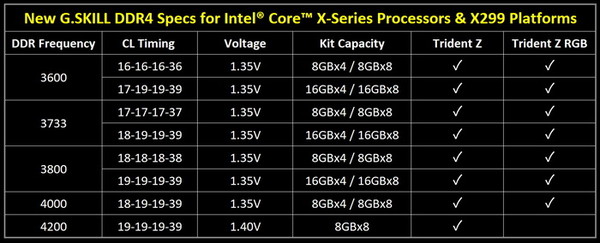 芝奇推Core X平台Trident Z内存：DDR4-4400/4200(2)