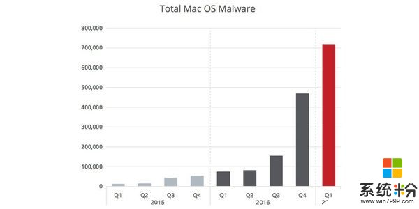 Mac惡意軟件持續增長？但還是比Windows少太多