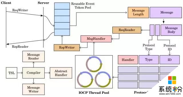 干货｜手把手带你入门微软Graph Engine(11)