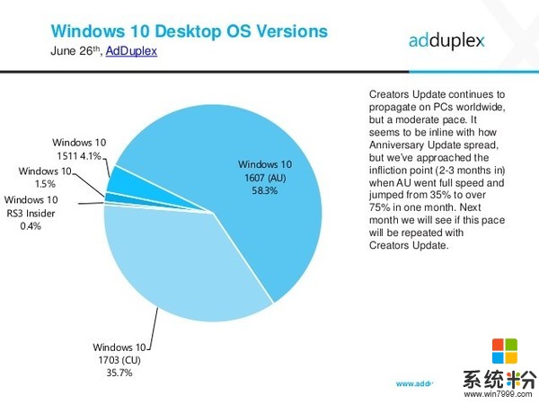 更新尚未成功同志仍需努力 AdDuplex6月微软报告(3)