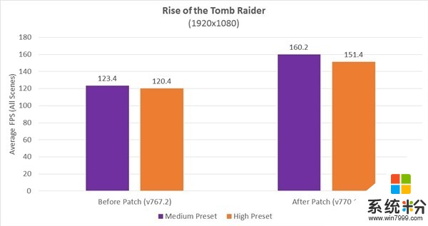 AMD神优化！Ryzen游戏性能怒涨28%：多核爆发(2)