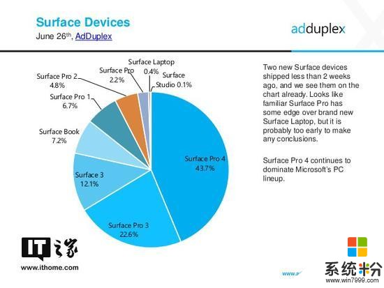 半月不到 微软Surface Pro(2017)占比已达2.2%(2)