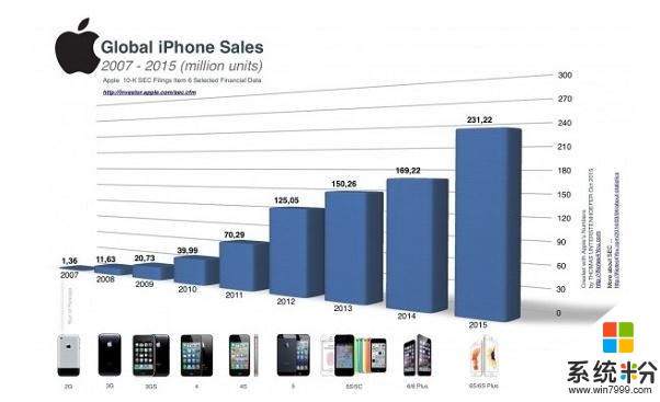 10年前微軟總監斷言iPhone賣不到10萬部，10年後，iPhone銷量超10億(4)