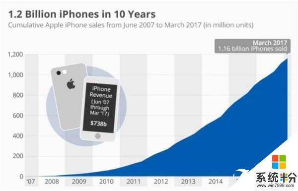 iPhone十年卖了12亿部 赚了7000多亿(1)