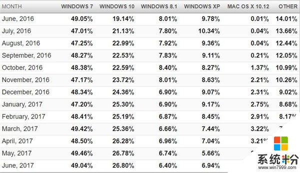 Windows 10份額仍被Win7壓製：年用戶增長僅5%(2)