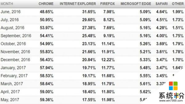 最新浏览器市场份额报告显示微软Edge的处境仍不乐观(2)