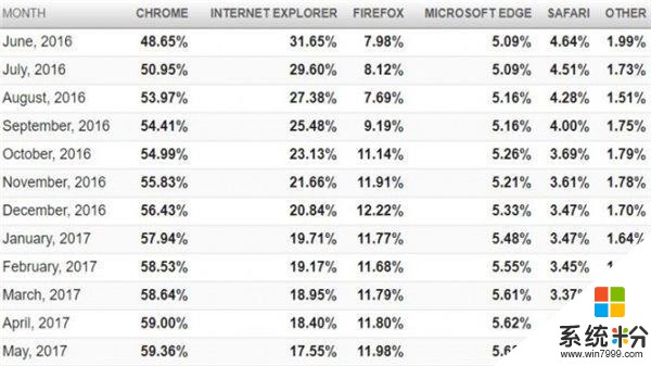 谷歌Chrome绝对优势霸榜, 微软Edge浏览器增长缓慢: 最新浏览器市场份额报告发布(2)